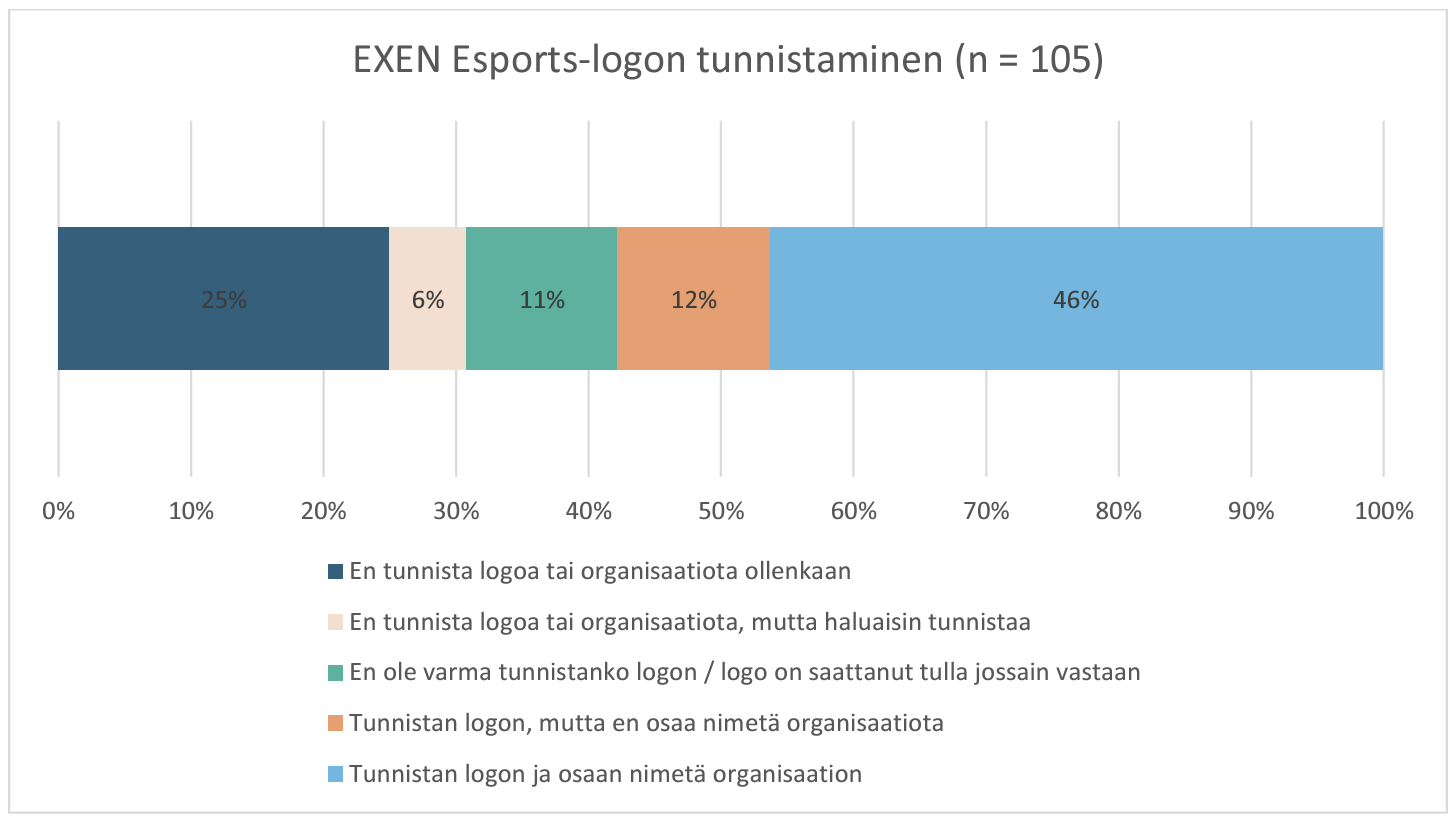 Kuvakaappaus Teemu Ruuskan opinnäytetyön tutkimustuloksista. Palkkigraafissa mitattiin EXEN Esportsin logon tunnettuutta.