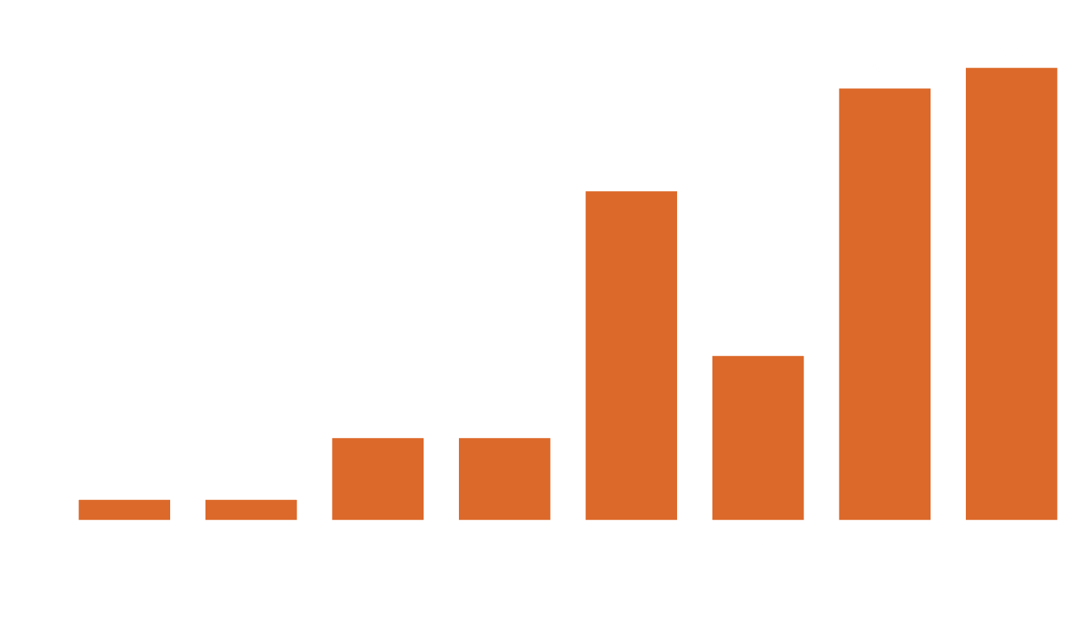 Palkkigraafi, joka kertoo e-urheiluteemaisten artikkeleiden julkaisumääristä vuositasolla 2016-2023.