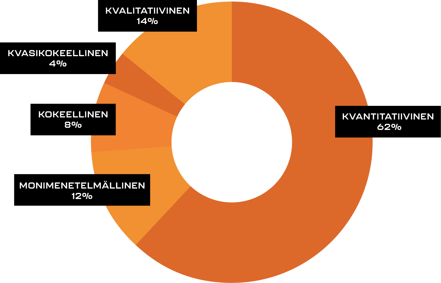 Piirakkagraafi, joka kertoo tarkasteltujen artikkelien tutkimusten lähestymistavoista.