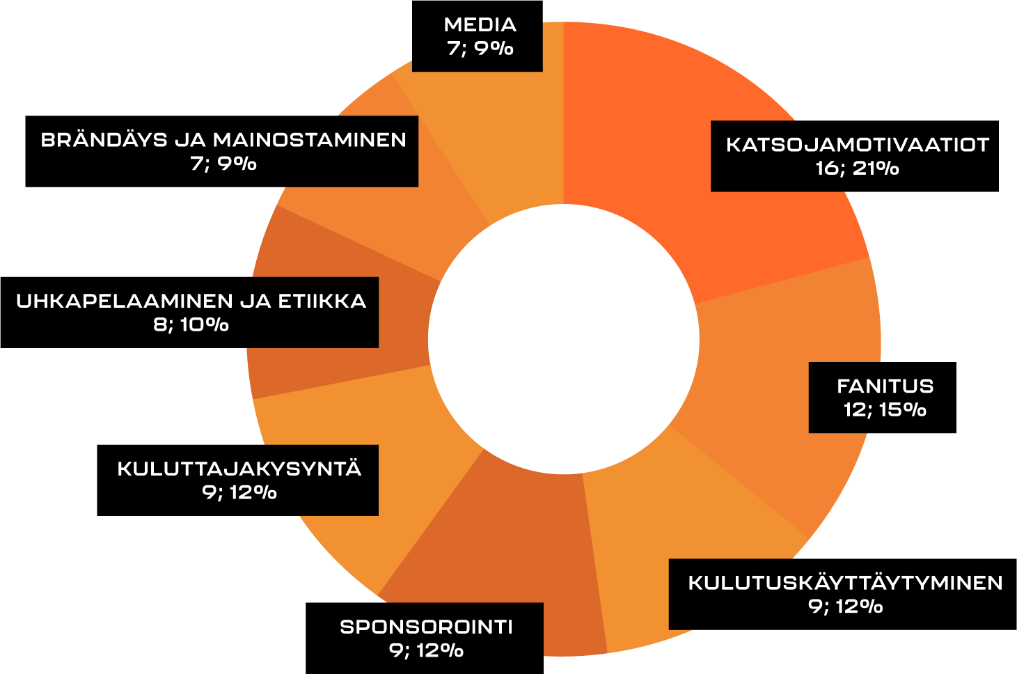 E-urheilun katsojatutkimuksen teemat jaoteltuna piirakkagraafiin.